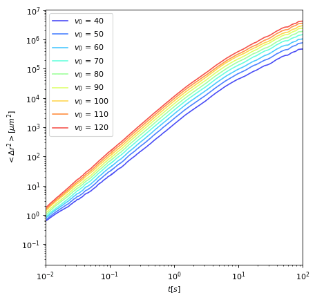 MSD in open space as a function of speed.