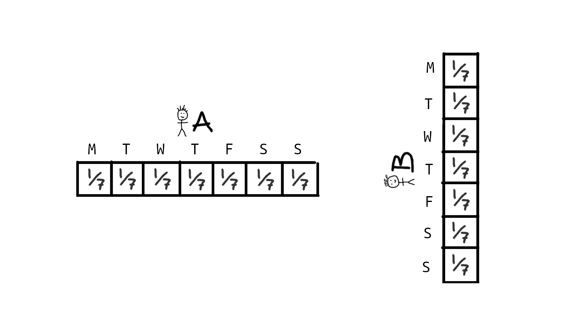 Both A and B have a uniform probability distribution on the week domain (p=1/7).