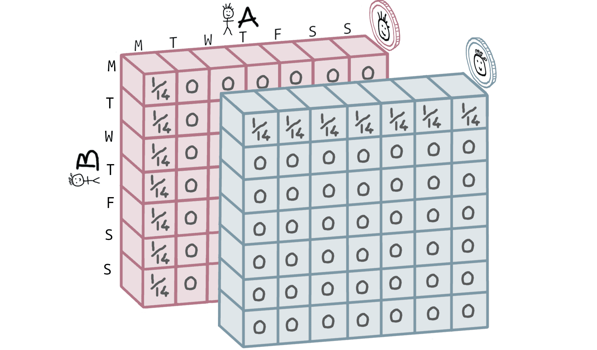 After the answer is given, the probability distribution over the 14 valid combinations is uniform (p=1/14).