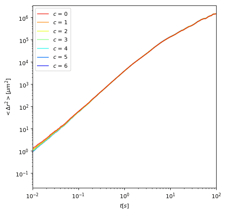 MSD in open space as a function of the position of the rotational axis.