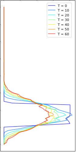 Linear density after diffusion from simulation.