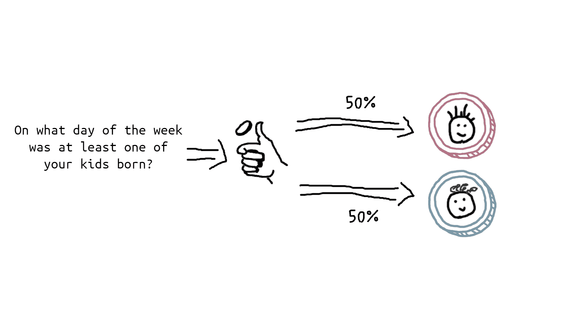 'On what day of the week was at least one of your kids born?' => Coin toss => (50% kid 1, 50% kid 2)