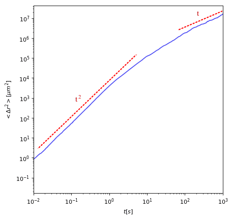 Mean square displacement in open space from simulation.