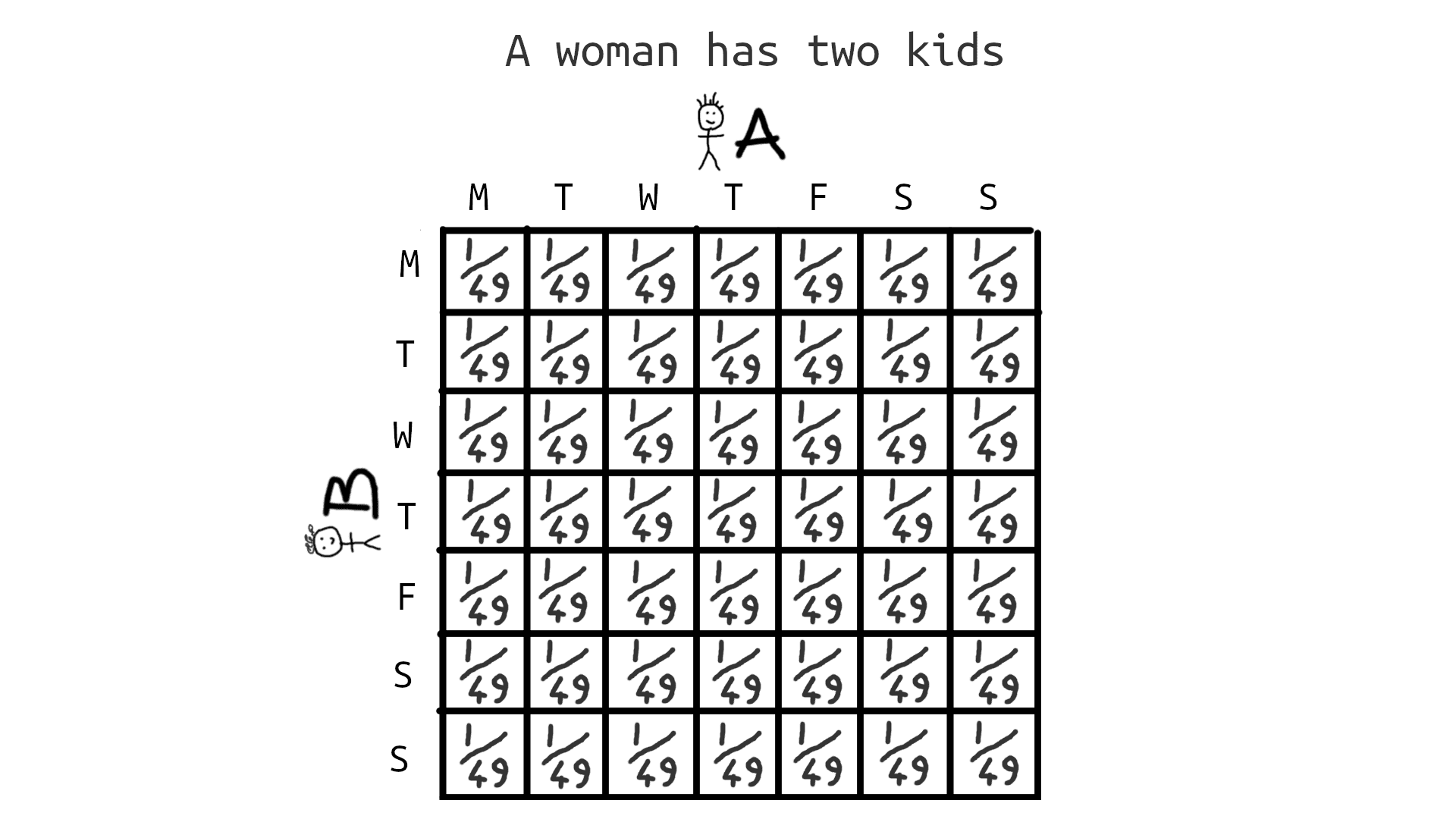 The probability distribution over the combinations is still uniform (p=1/49).