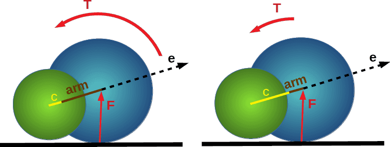 Stronger arm, and thus torque, when the rotational axis is far from the cell's center.