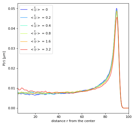 Radial probability in confined space as a function of tumble strength.