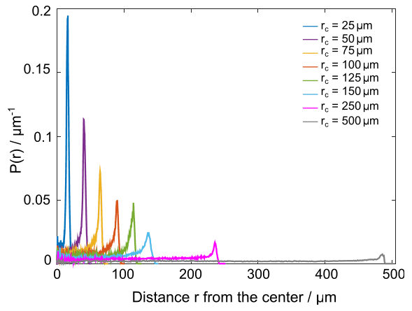 Radial probability in confined space from experiment.