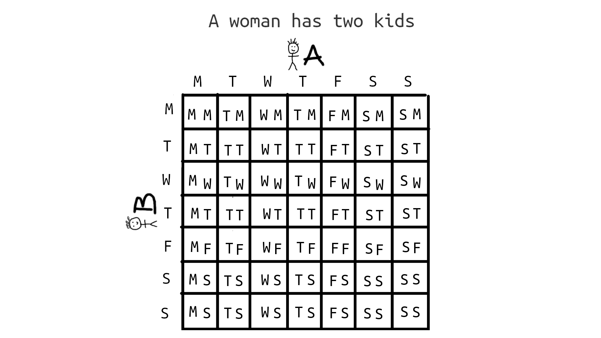 There are 7*7=49 total combinations.