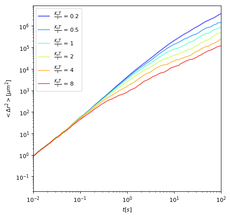 MSD in open space as a function of rotational noise strength.