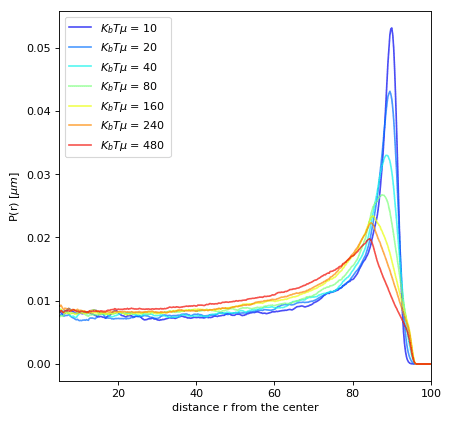 Radial probability in confined space as a function of translational noise strength.