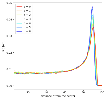 Radial probability in confined space as a function of the position of the rotational axis.