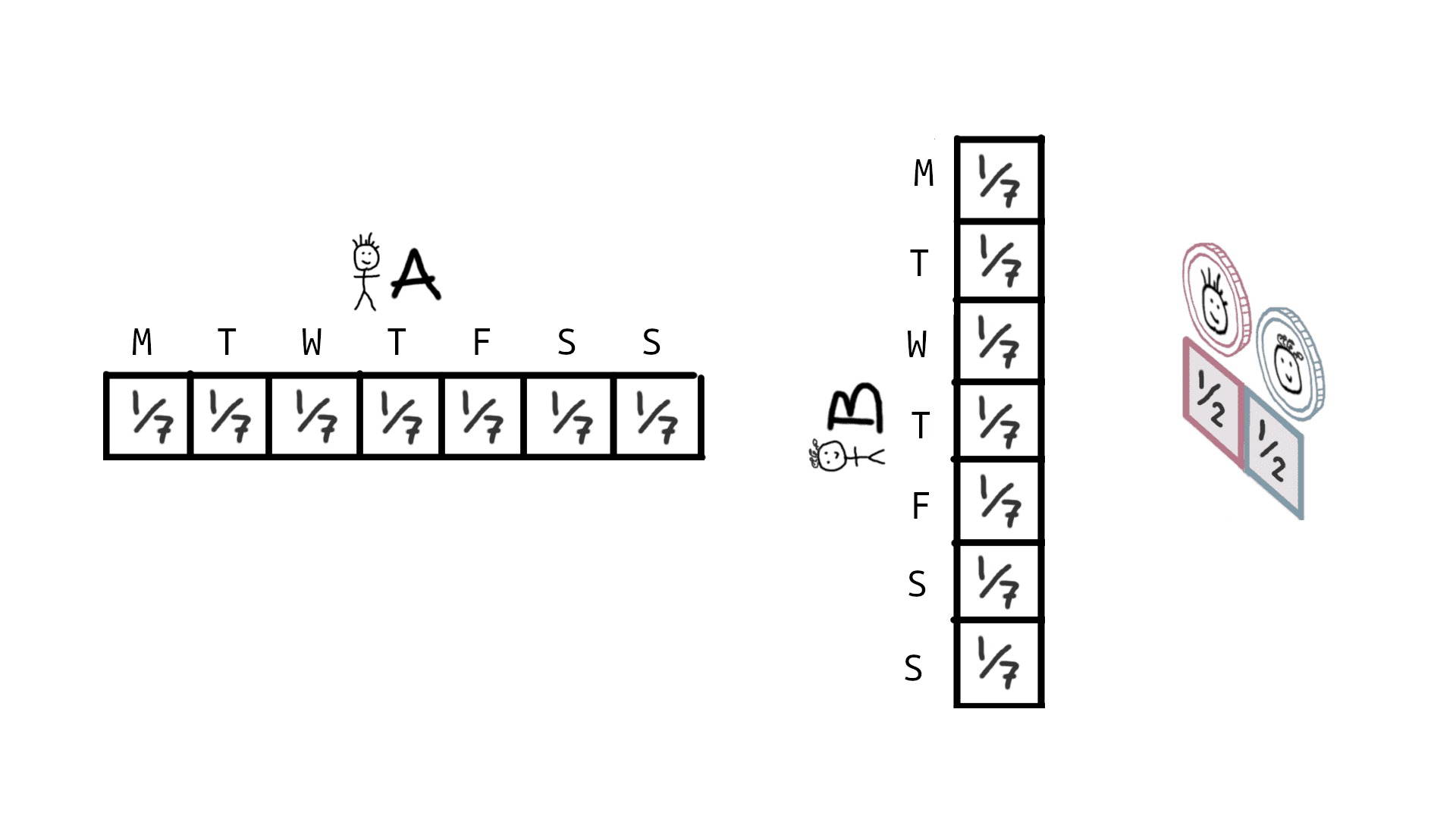 Both A and B have a uniform probability distribution (p=1/7), the coin has uniform probability over (head, tail).