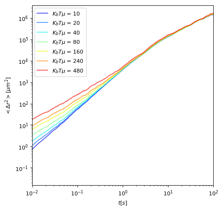 MSD in open space as a function of translational noise strength.