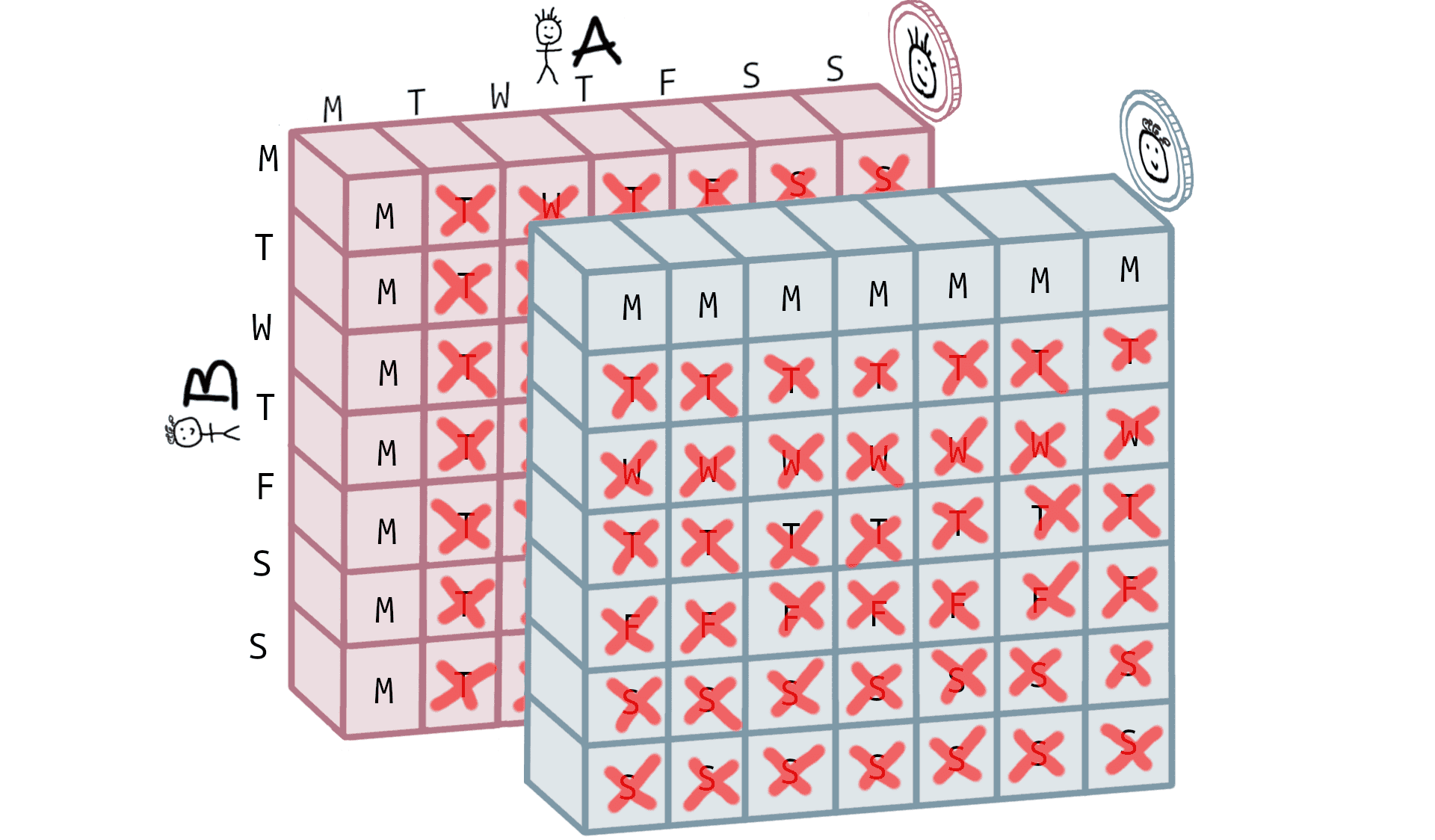 After the answer is given, only 14 valid combinations are left.