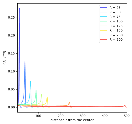 Radial probability in confined space from simulation.