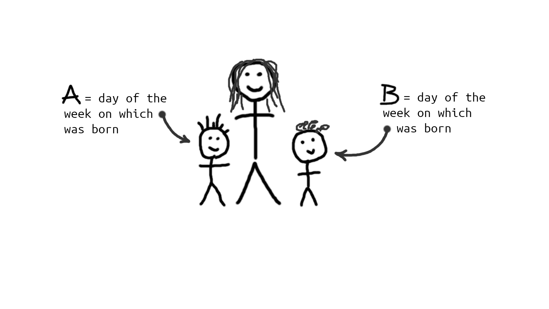 A = day of the week on which kid 1 was born.  B = day of the week on which kid 2 was born.