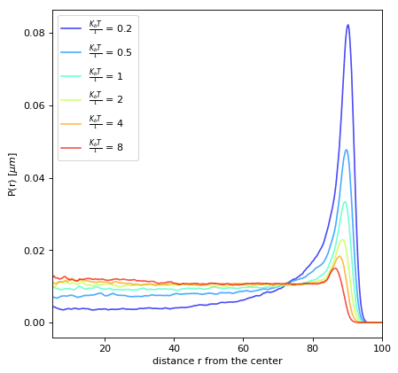 Radial probability in confined space as a function of rotational noise strength.