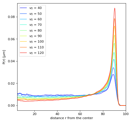 Radial probability in confined space as a function of speed.