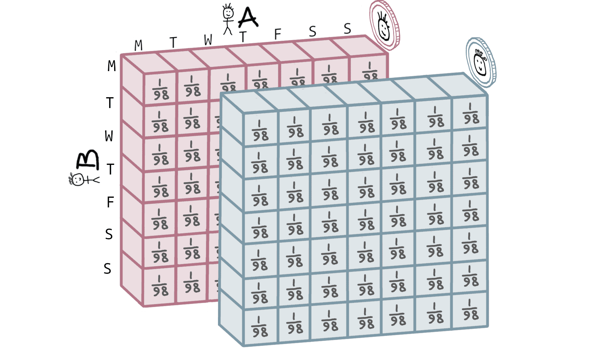 Before the answer is given, the probability distribution over all the 98 combinations is uniform (p=1/98).