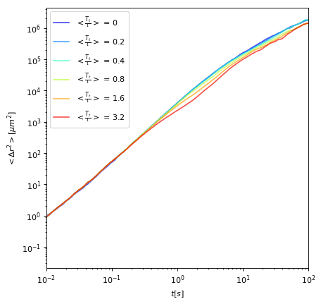 MSD in open space as a function of tumble strength.