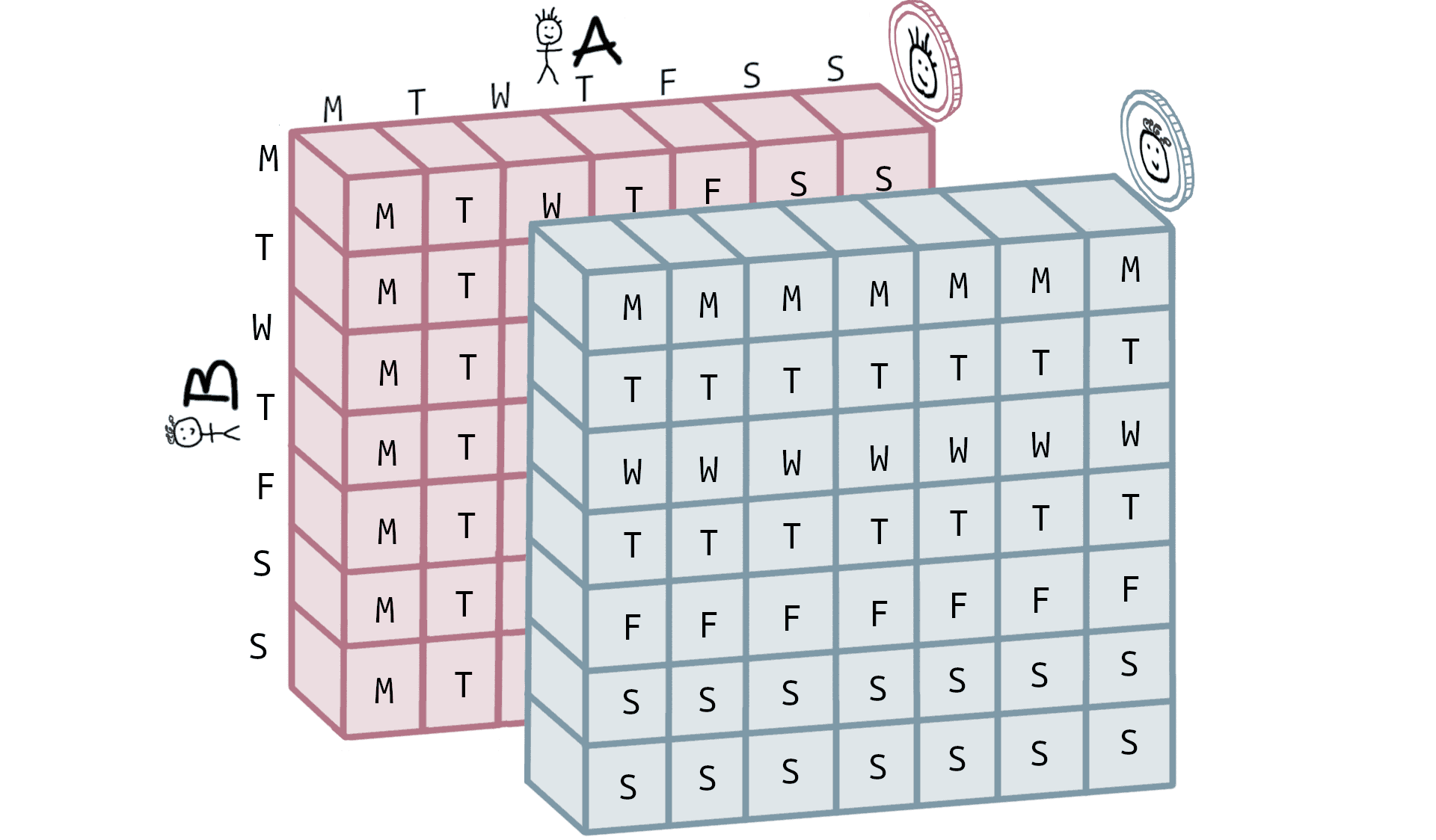 There are 7*7*2=98 total combinations.