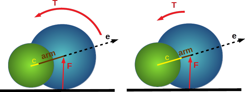 Stronger arm, and thus torque, when the rotational axis is far from the cell's center.