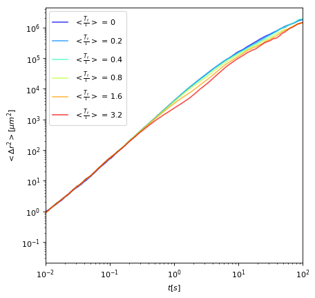 MSD in open space as a function of tumble strength.