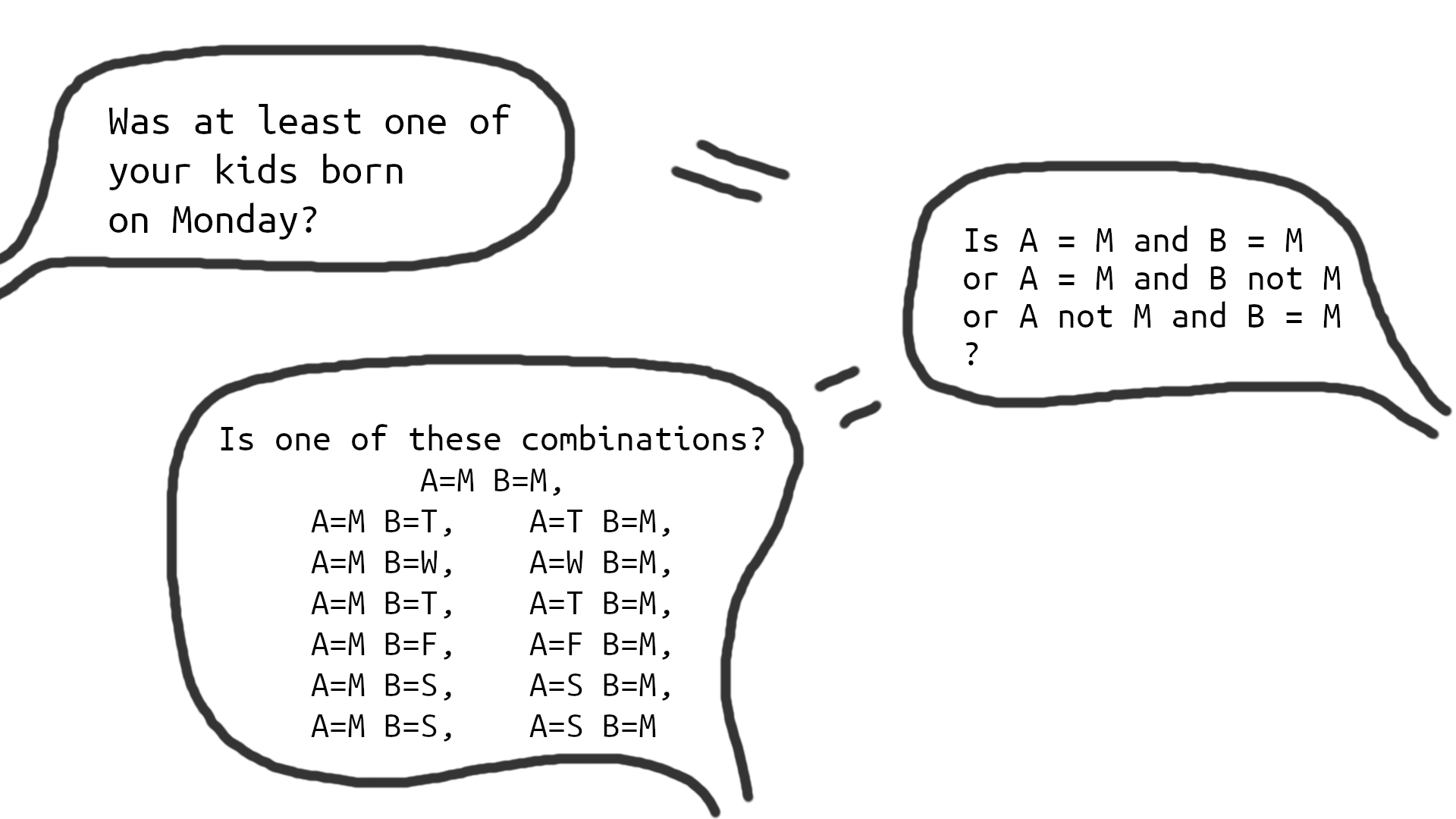 'Was at least one of your kids born on Monday?' =
            'Is A=M and B=M or A=M and B not N or A not M and B=M ?' =
            'Is one of these combinations? A=B B=M,
            A=M B=T, A=M B=W, A=M B=T, A=M B=F, A=M B=S, A=M B=S,
            A=T B=M, A=W B=M, A=T B=M, A=F B=M, A=S B=M, A=S B=M'.