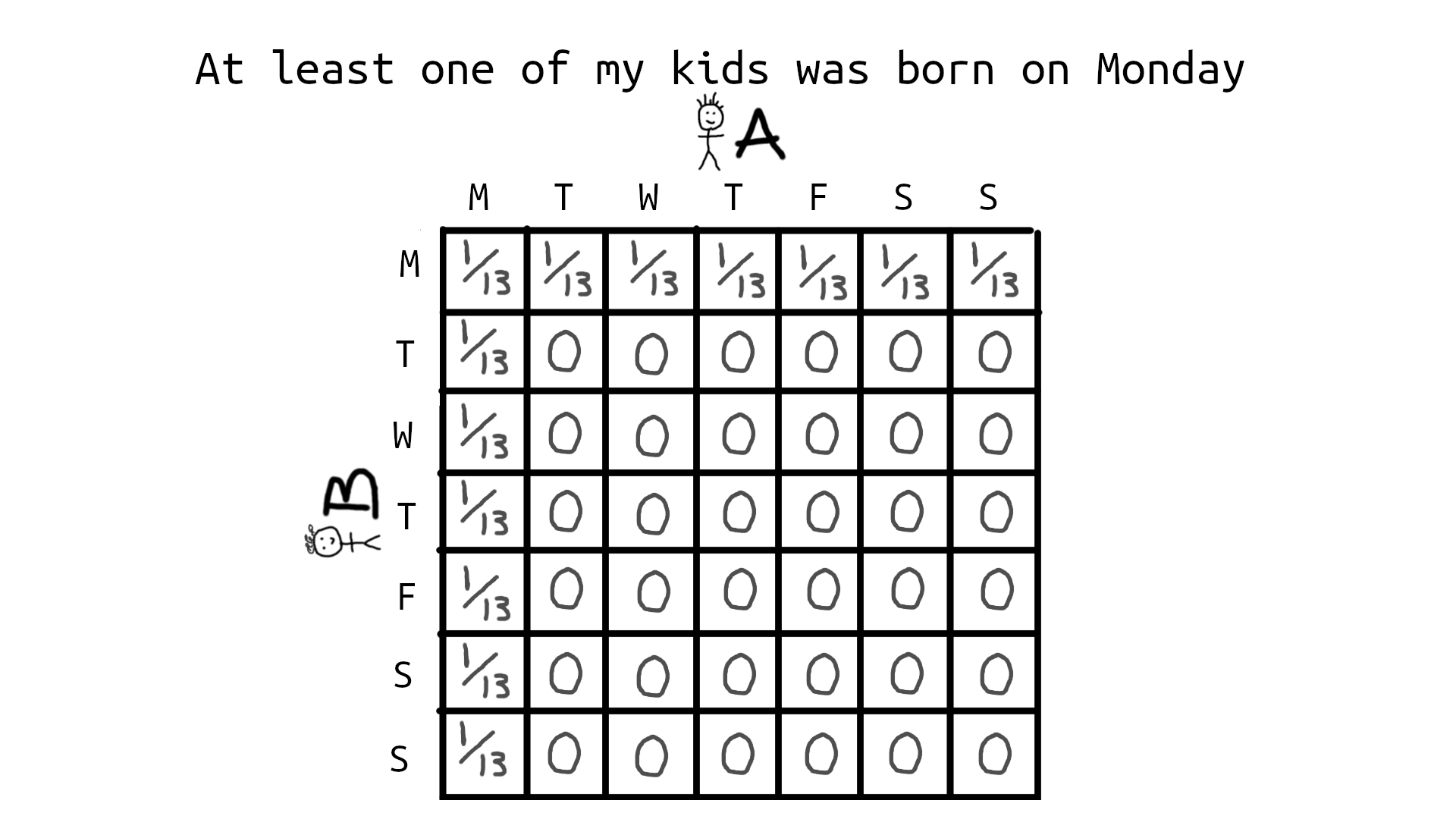 The updated probability distribution is uniform along the allowed combinations (p=1/13)
            and 0 everywhere else.
