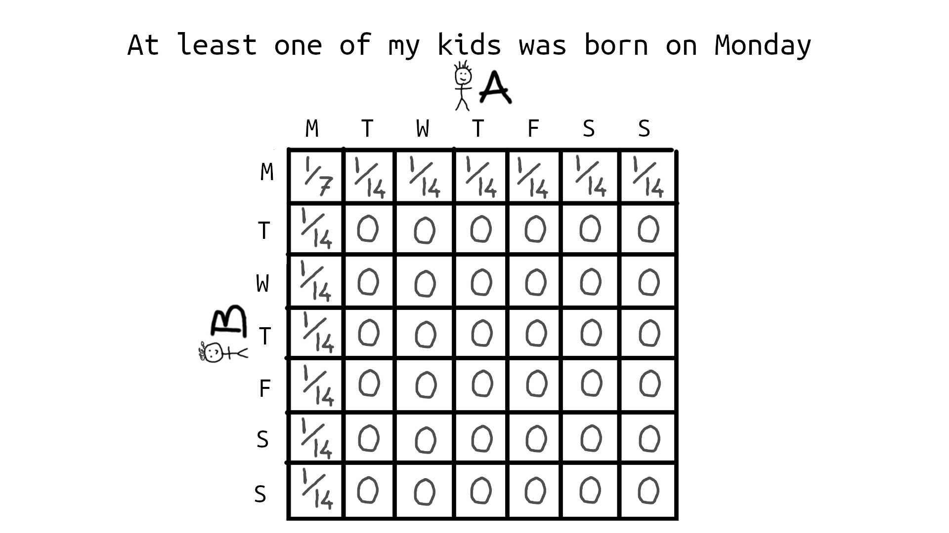 If you project the pdf in 2D, ignoring the coin toss case,
          you get a distribution that's not uniform anymore,
          as the combination MM is the sum of two valid combinations in the 3D space.