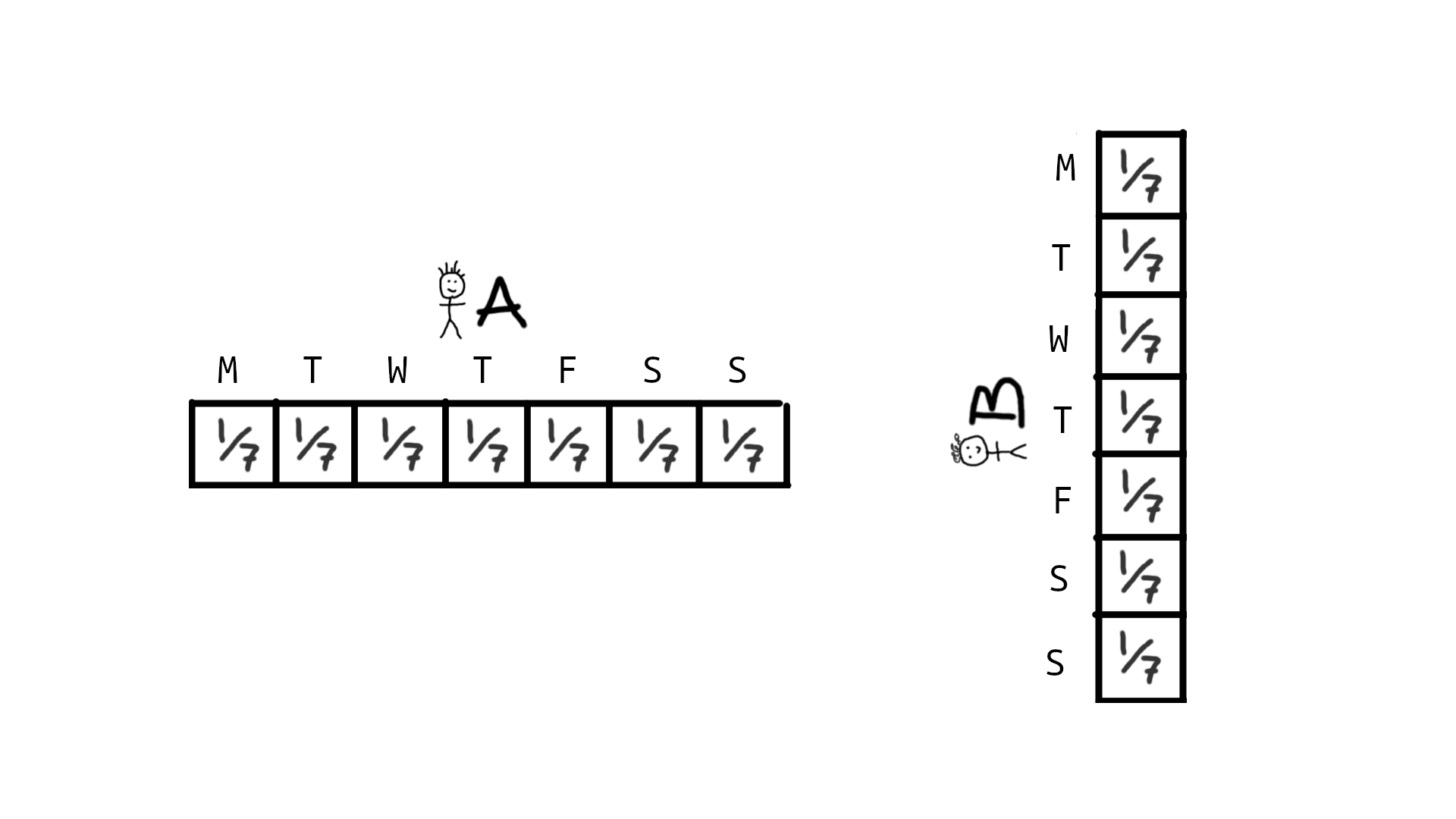 Both A and B have a uniform probability distribution on the week domain (p=1/7).